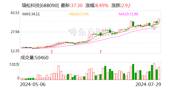 瑞松科技：股东拟合计转让13.63%公司股份-第1张图片