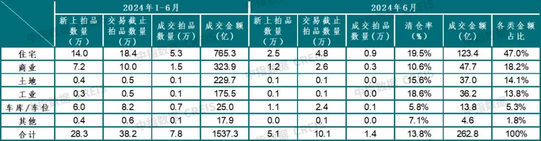 全国法拍房挂牌量还在涨，价格撑不住了-第3张图片