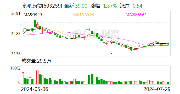 药明康德2024年上半年净利润同比下降两成-第1张图片