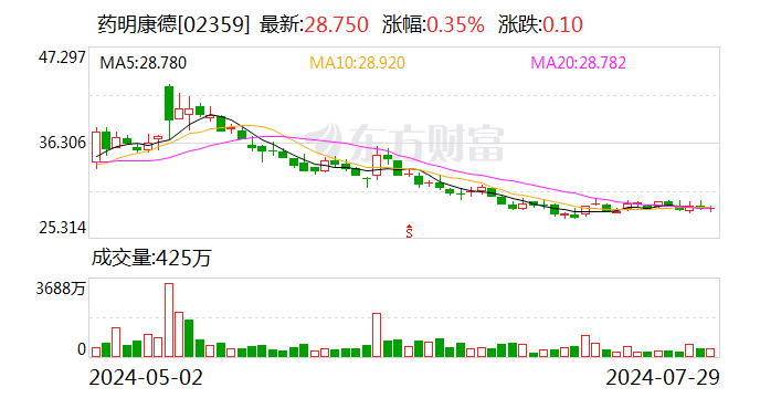 药明康德2024年上半年净利润同比下降两成-第2张图片
