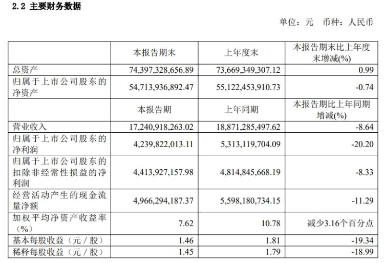 药明康德2024年上半年净利润同比下降两成-第3张图片