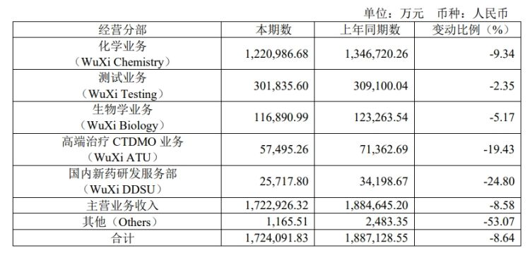 药明康德2024年上半年净利润同比下降两成-第4张图片