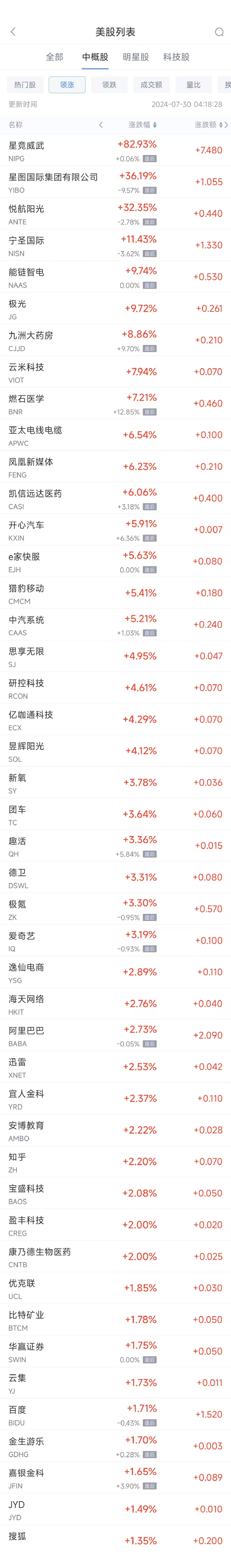 周一热门中概股涨跌不一 阿里涨2.8%，台积电跌1.2%-第1张图片