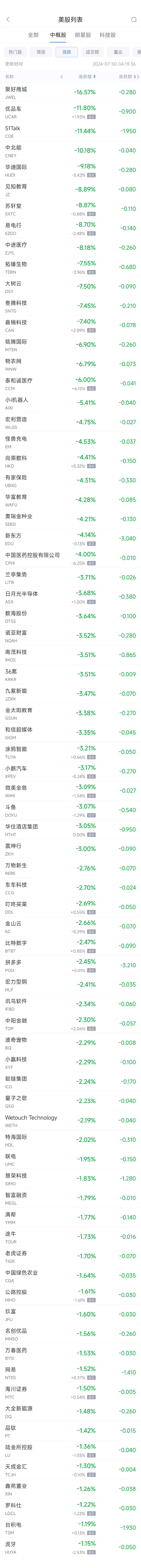 周一热门中概股涨跌不一 阿里涨2.8%，台积电跌1.2%-第2张图片