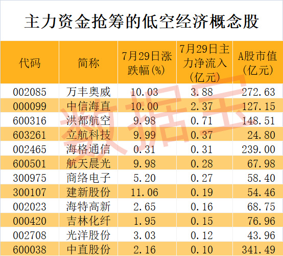 低空经济再次“起飞”，近4亿元主力资金杀入这只龙头股！超跌+高增长潜力股仅5只-第2张图片