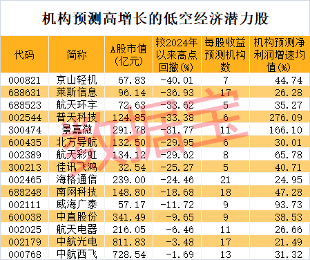 低空经济再次“起飞”，近4亿元主力资金杀入这只龙头股！超跌+高增长潜力股仅5只-第3张图片