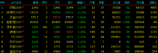早盘开盘|国内期货主力合约跌多涨少，BR橡胶跌超2%-第4张图片