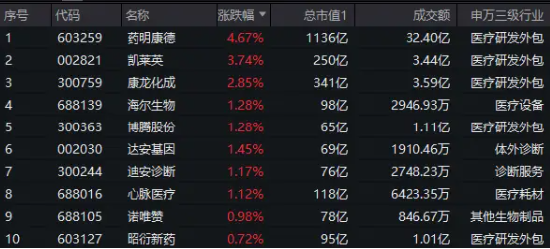 药明康德绩后大涨超6%，爆量成交超32亿元！净利环比增长，在手订单超430亿元-第2张图片