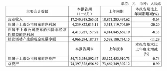 药明康德绩后大涨超6%，爆量成交超32亿元！净利环比增长，在手订单超430亿元-第3张图片