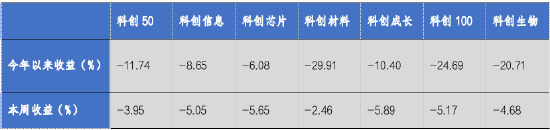 华安基金科创板ETF周报：科创板改革继续深化，科创50指数周度下跌3.95%-第1张图片