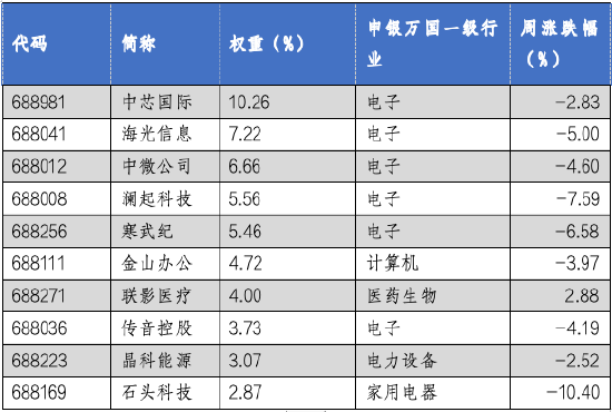 华安基金科创板ETF周报：科创板改革继续深化，科创50指数周度下跌3.95%-第2张图片