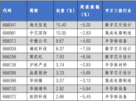 华安基金科创板ETF周报：科创板改革继续深化，科创50指数周度下跌3.95%-第3张图片