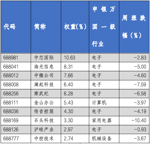 华安基金科创板ETF周报：科创板改革继续深化，科创50指数周度下跌3.95%-第4张图片