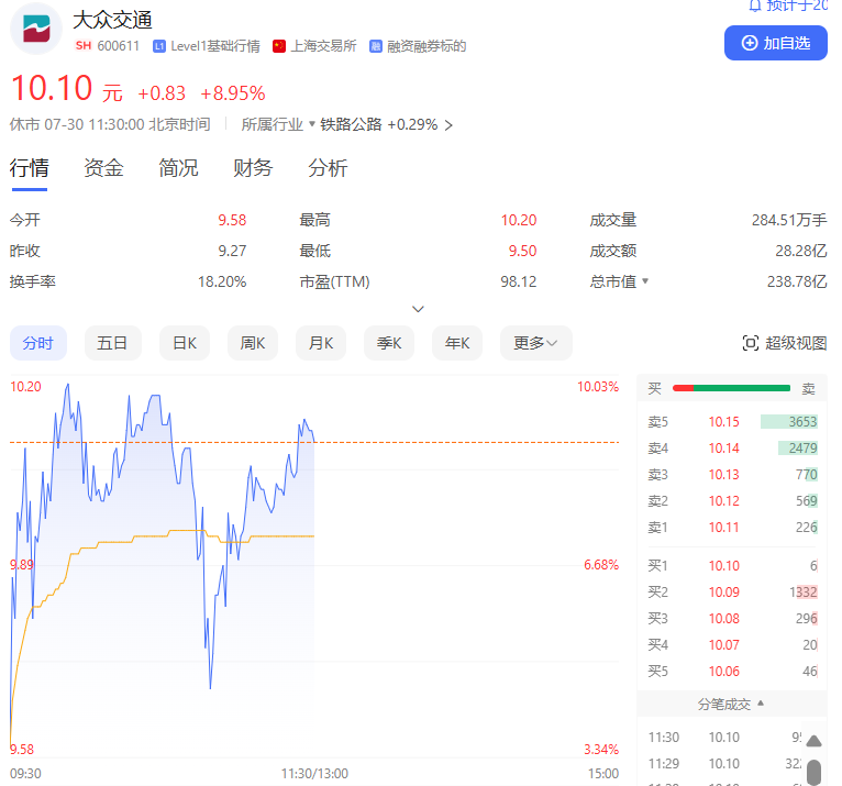 A股三大指数集体低位震荡，沪指盘中创近5个多月新低！茅台刷新年内新低！7月最牛个股，大众交通涨超260%-第1张图片