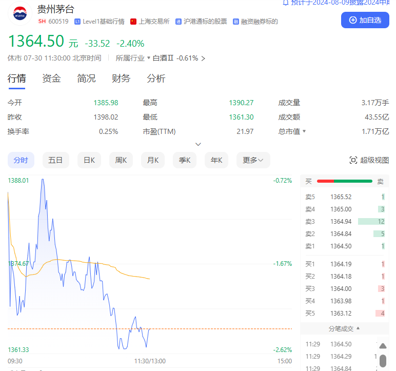 A股三大指数集体低位震荡，沪指盘中创近5个多月新低！茅台刷新年内新低！7月最牛个股，大众交通涨超260%-第2张图片