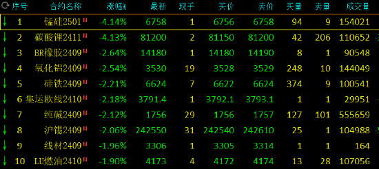 午评：锰硅、碳酸锂跌超4%-第3张图片