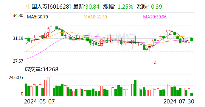 深耕健康产业投资 国寿健投公司上半年大健康基金新增签约规模约6.53亿元-第1张图片