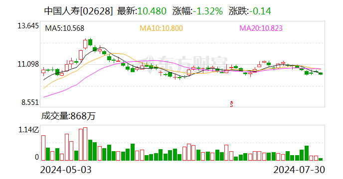 深耕健康产业投资 国寿健投公司上半年大健康基金新增签约规模约6.53亿元-第2张图片