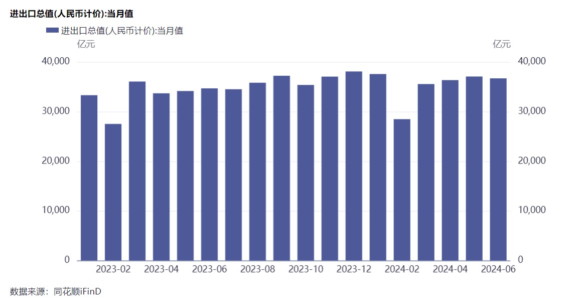 上半年全国海关监管进出口货物27.3亿吨，征收税款1.05万亿元，检出不合格食品商品3万余批-第2张图片