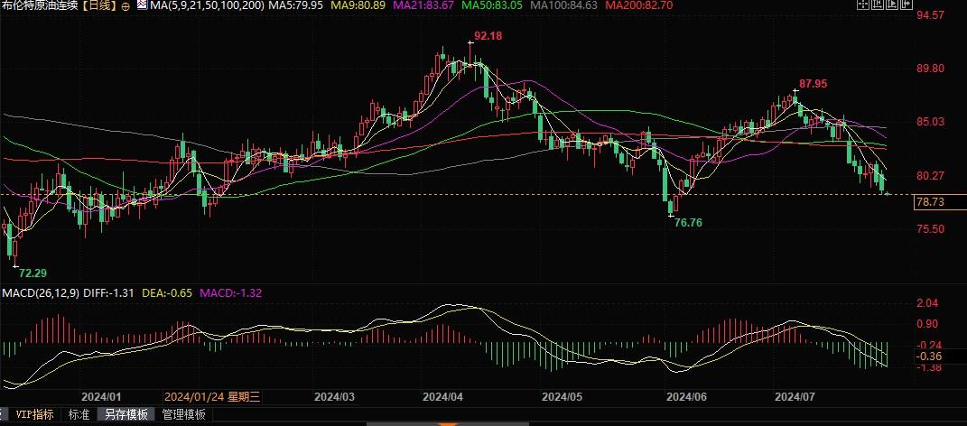 美国原油库存下降，为何仍难提振油价？-第2张图片
