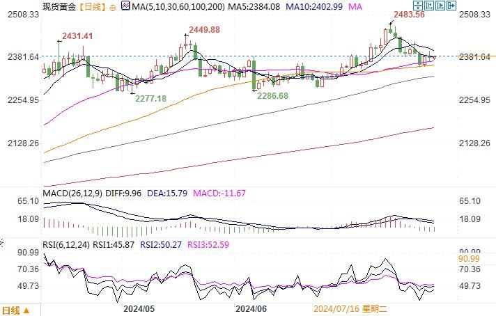 黄金市场分析：美元指数上涨 黄金反弹略受抑制-第2张图片
