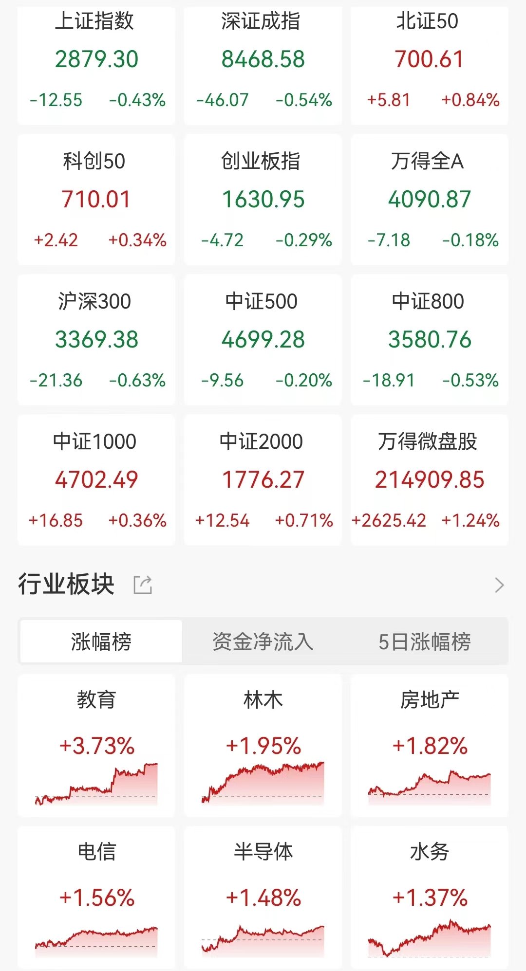 A股收评：持续调整！沪指跌0.43%，成交额连续两日不足6000亿元-第1张图片