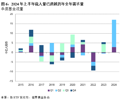 二季度中国市场黄金ETF流入量创历史新高-第3张图片