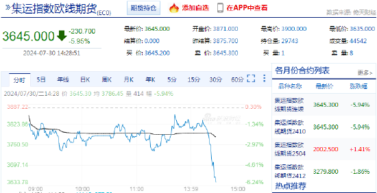 快讯：午后集运指数（欧线）快速下挫，主力合约日内下跌6.00%-第3张图片