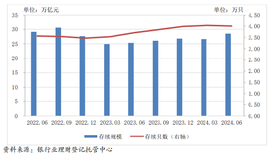银行业理财市场半年报告：截至6月末银行理财市场存续规模28.52万亿元-第1张图片