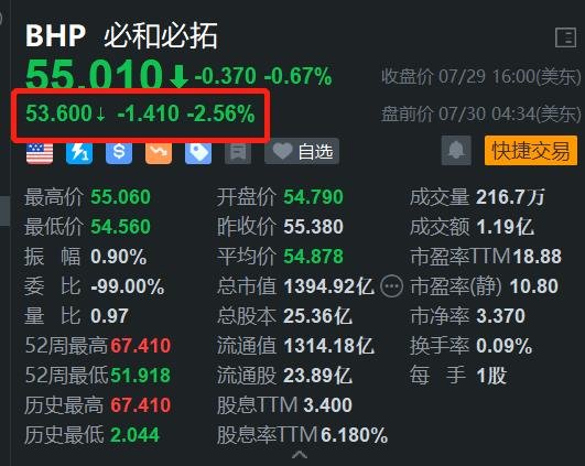 必和必拓盘前跌2.56% 工会拟拒绝新合同 全球最大铜矿面临罢工停产-第1张图片