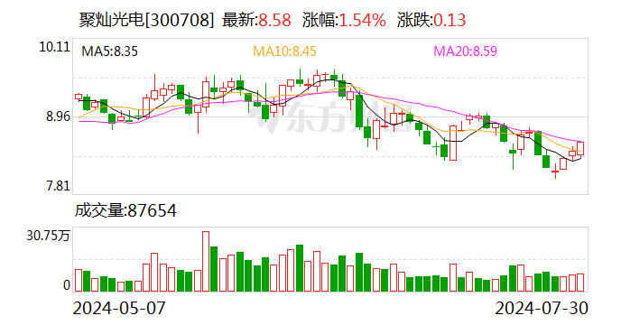 聚灿光电：上半年净利润同比增长351%-第1张图片