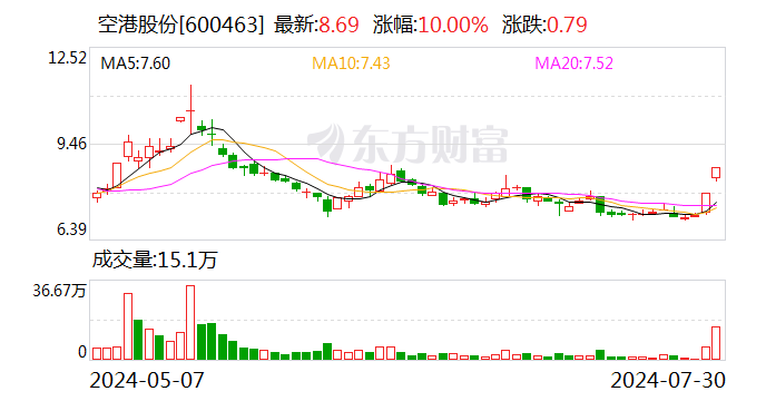 空港股份：股东国开金融累计减持1%公司股份 持股降至14.45%-第1张图片
