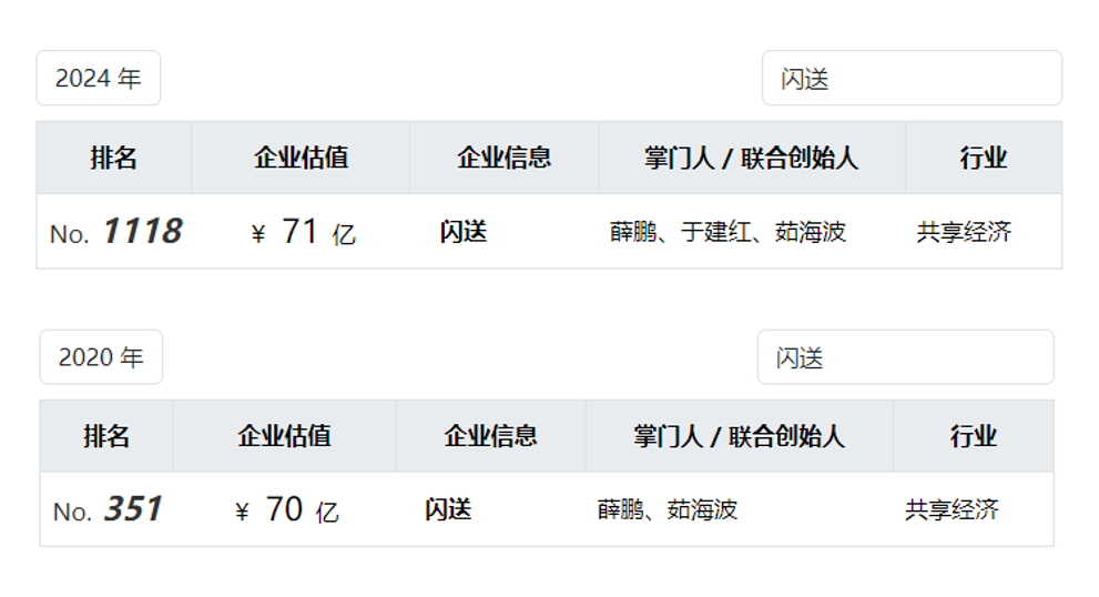 闪送拟赴美上市：估值跌回2020年同等水平 运营效率不及预期难突围-第1张图片