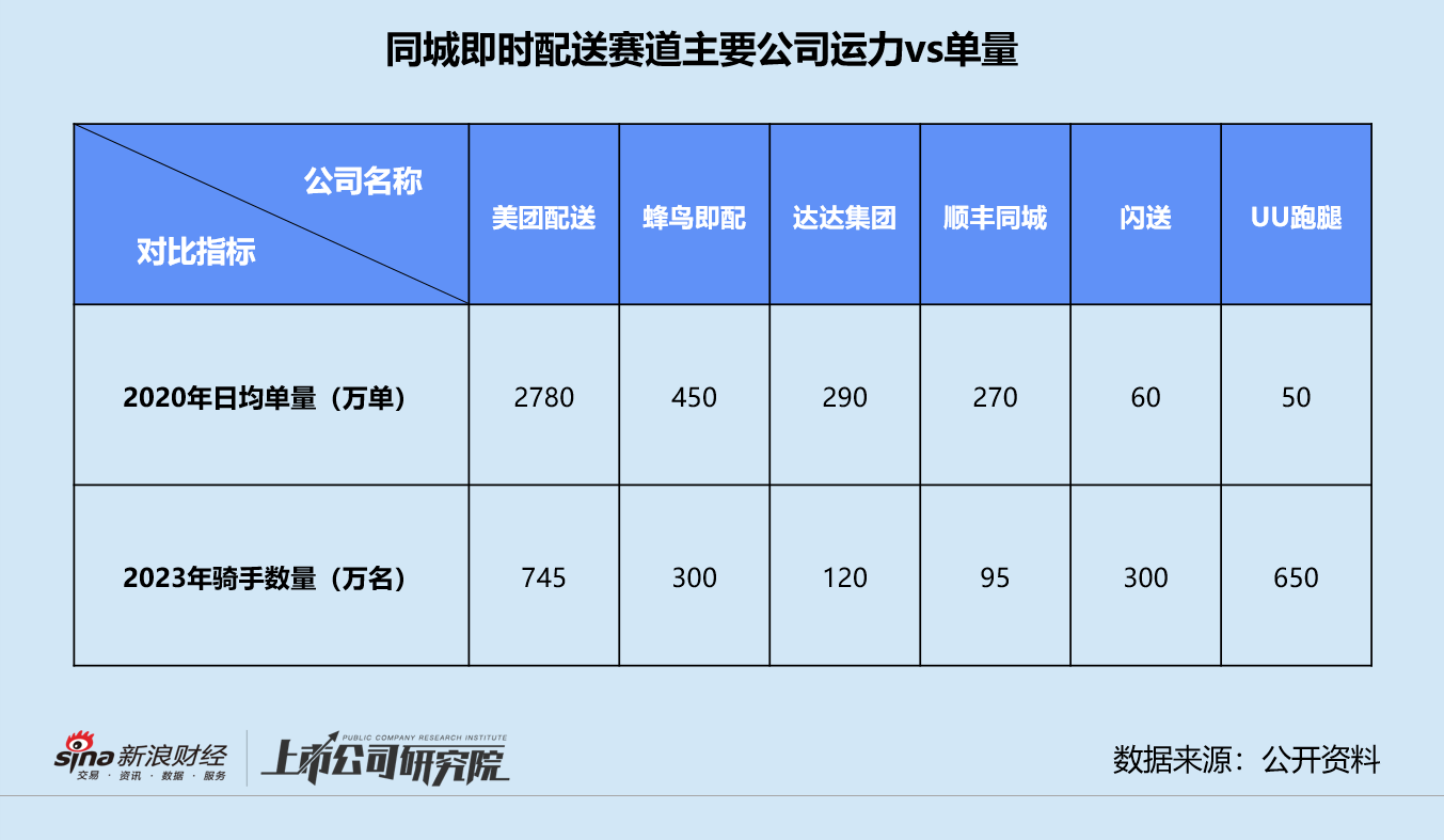 闪送拟赴美上市：估值跌回2020年同等水平 运营效率不及预期难突围-第2张图片