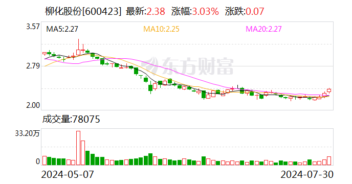 柳化股份：上半年净利同比增长601.21%-第1张图片