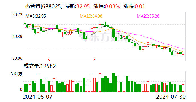 杰普特：终止2023年度向特定对象发行A股股票事项-第1张图片