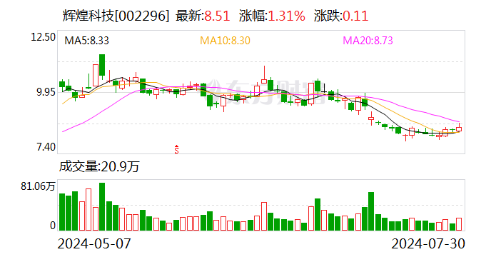 辉煌科技：上半年归母净利润1.13亿元 同比增85.4%-第1张图片