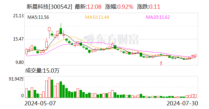 新晨科技：股东杨汉杰减持公司股份约8.74万股 减持计划实施完毕-第1张图片