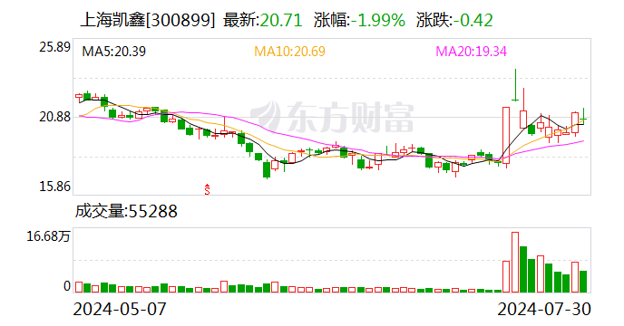 上海凯鑫：6位股东拟合计减持不超1%股份-第1张图片