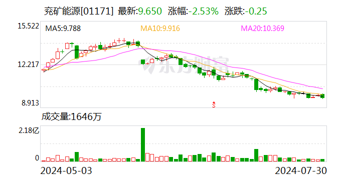 兖矿能源：10名董事、监事及高管合计增持105万股公司H股股份-第2张图片