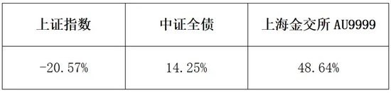 如何构建更优资产配置组合？“金”不可缺！-第1张图片