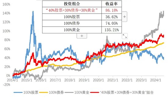 如何构建更优资产配置组合？“金”不可缺！-第2张图片