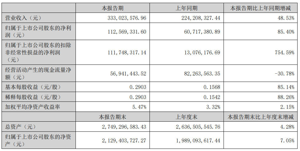 辉煌科技上半年净利润同比增长85.4％-第2张图片