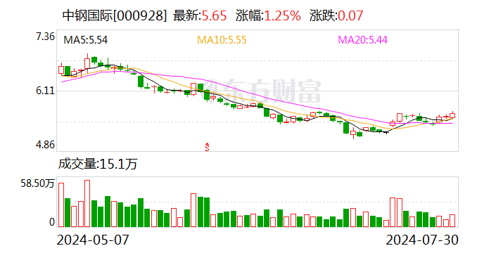 中钢国际：上半年新签工程项目合同96.99亿元-第2张图片