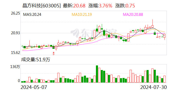 晶方科技：公司已完成回购-第1张图片