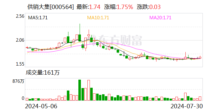 供销大集：子公司拟1.8亿元收购娄底商贸物流60%股权-第1张图片