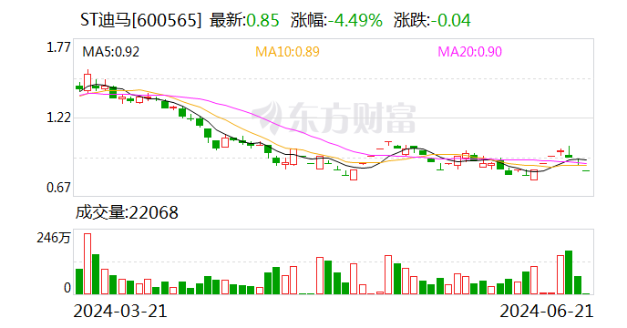 ST迪马：7月5日至7月30日新增累计诉讼（仲裁）金额3.24亿元-第1张图片