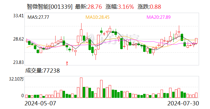 智微智能：上半年归母净利润同比增长36.03% 拟10派0.8元-第1张图片