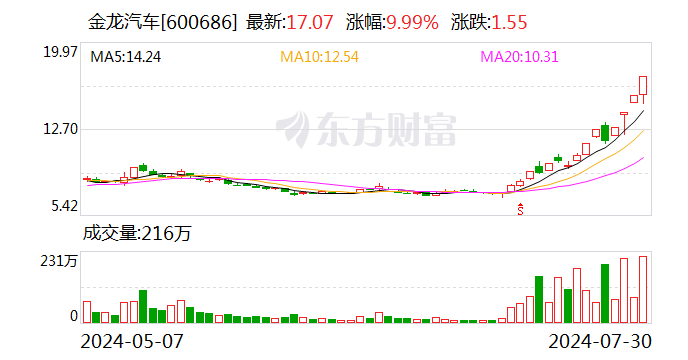 龙虎榜丨金龙汽车今日涨停 知名游资宁波桑田路卖出9392.65万元-第1张图片
