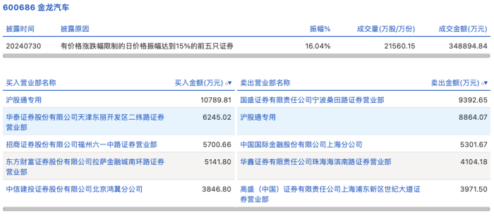 龙虎榜丨金龙汽车今日涨停 知名游资宁波桑田路卖出9392.65万元-第2张图片